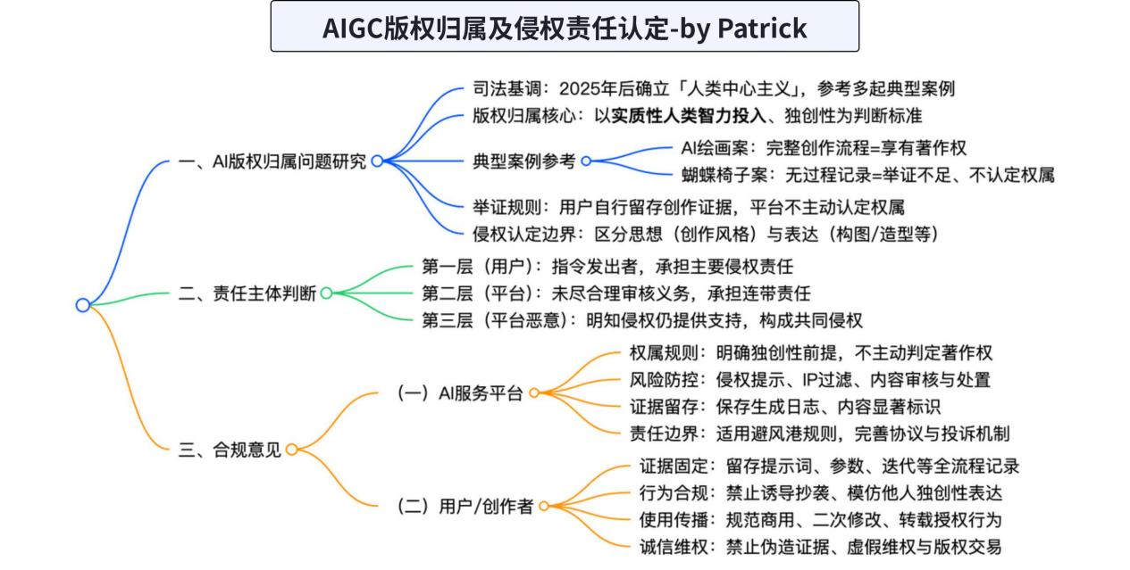 AIGC版权:A公司推出AI生成内容(AIGC)社交产品(如AI作画、AI写作),生成内容的版权归属谁?若AI生成的图片抄袭了某画家的风格,侵权责任如何认定?的思维导图