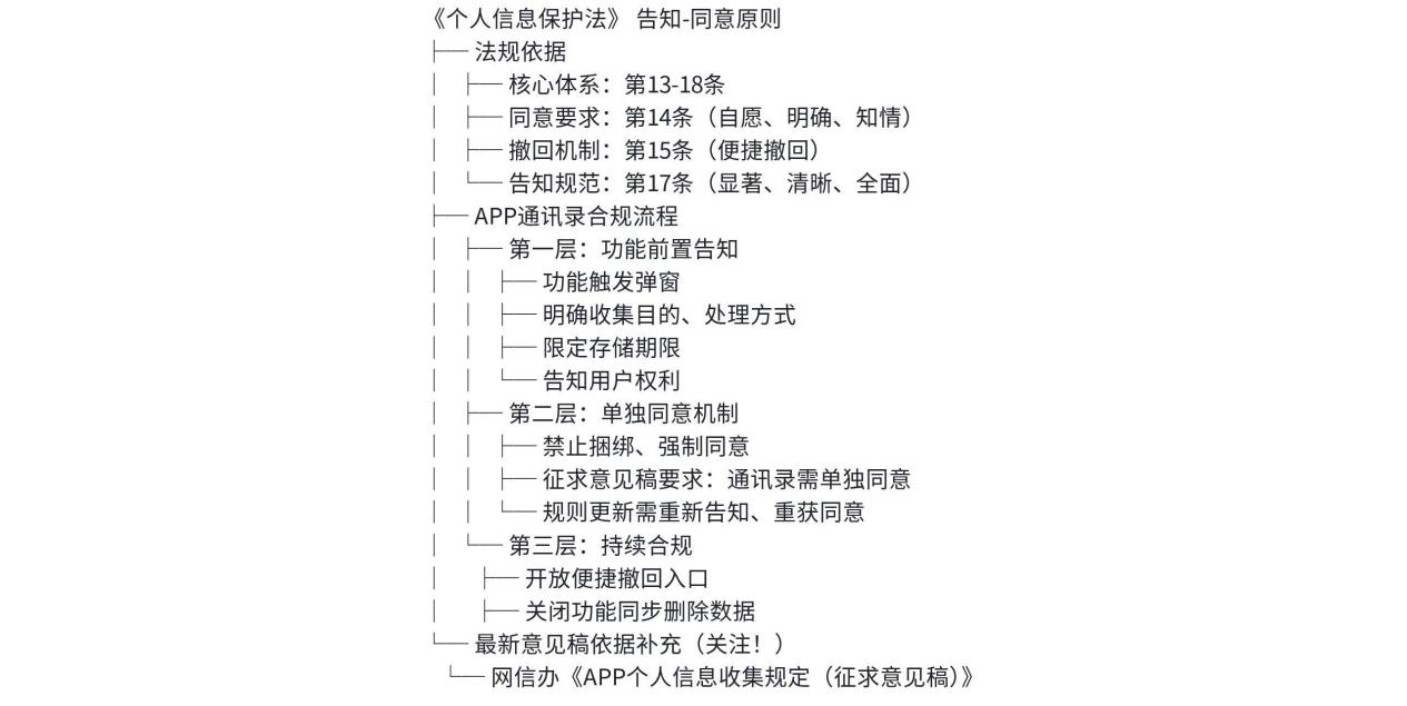 个保法:论述个人信息保护领域“告知-同意”原则的法律要求。如果某APP某功能需要读取用户通讯录,法务应如何设计流程以规避风险?的思维导图