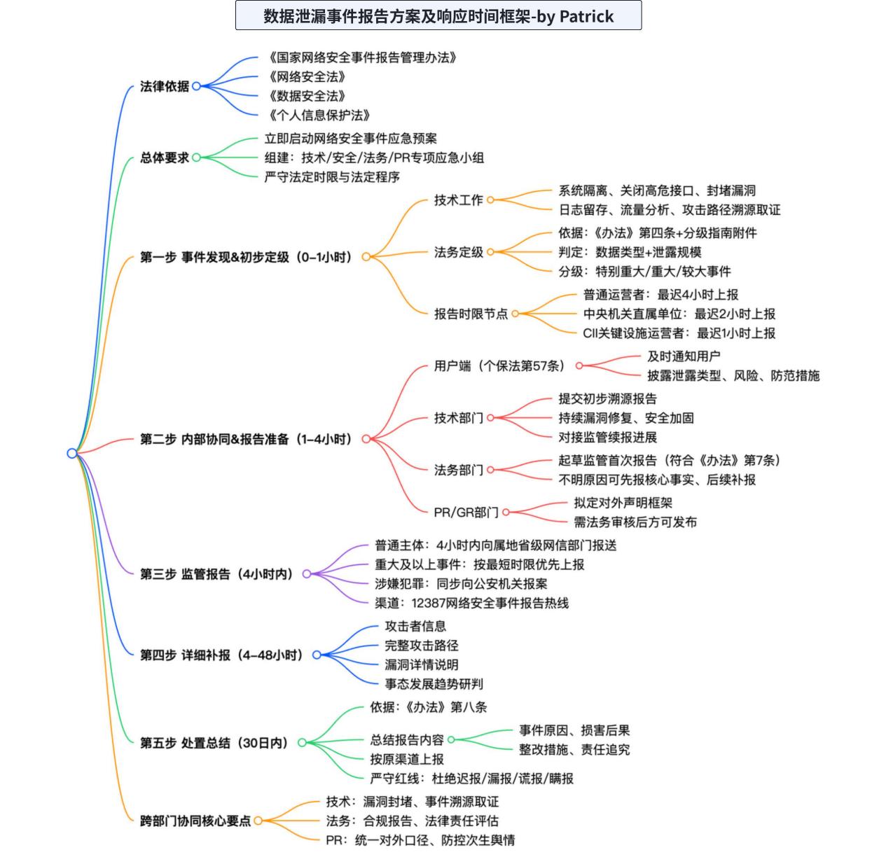 数据泄露应急:假设A公司某产品发生数据泄露事件,请详细说明应急响应的步骤(包含技术、法务、PR、GR的协同)及向监管机构报告的时间节点。的思维导图