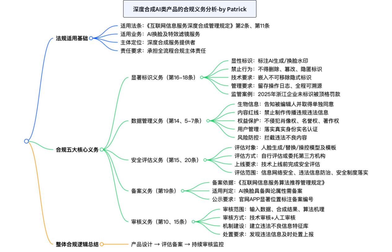 深度合成管理:A公司的AI换脸产品或特效滤镜,需遵守《互联网信息服务深度合成管理规定》中的哪些义务?(如显著标识、模型备案)的思维导图