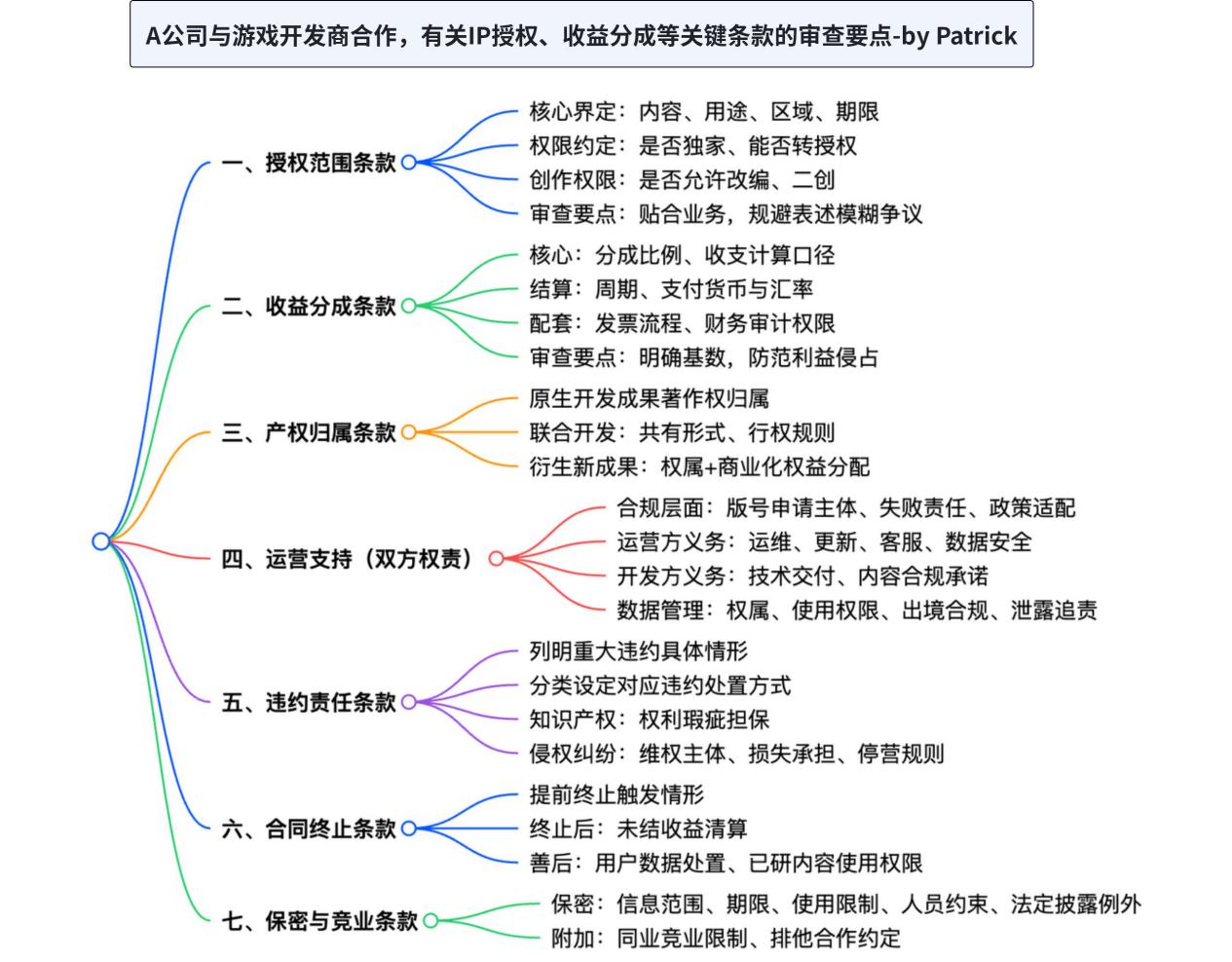合同审核1:A公司与某知名游戏开发商签订战略合作协议,其中涉及知识产权授权、收益分成。请列举合同中必须包含的关键条款及审查要点。的思维导图