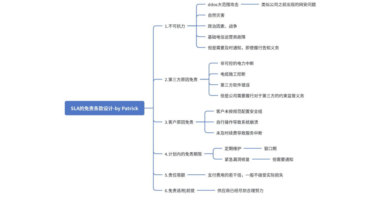 SLA协议:A公司云与企业客户签订的服务水平协议(SLA)中,服务不可用的免责条款通常如何设计?哪些情况(如黑客攻击)可以免责?的思维导图