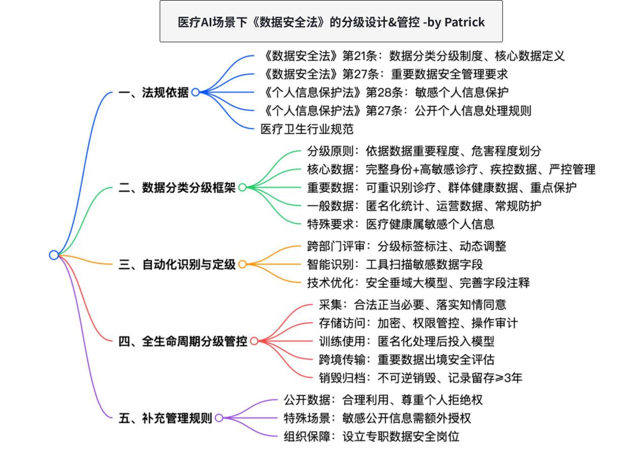 数据分类:结合《数据安全法》,谈谈你对数据分类分级的理解。假设A公司开发了一款医疗AI产品,其训练数据应如何定级和管理?的思维导图