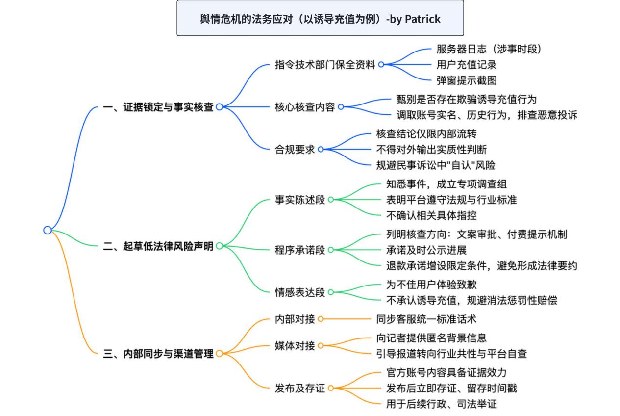 舆情应对【法务✖️公关】:某负面法律事件登上热搜(如游戏被指诱导充值),法务如何在“黄金4小时”内配合公关部门发布声明?声明的法律尺度如何把握?的思维导图