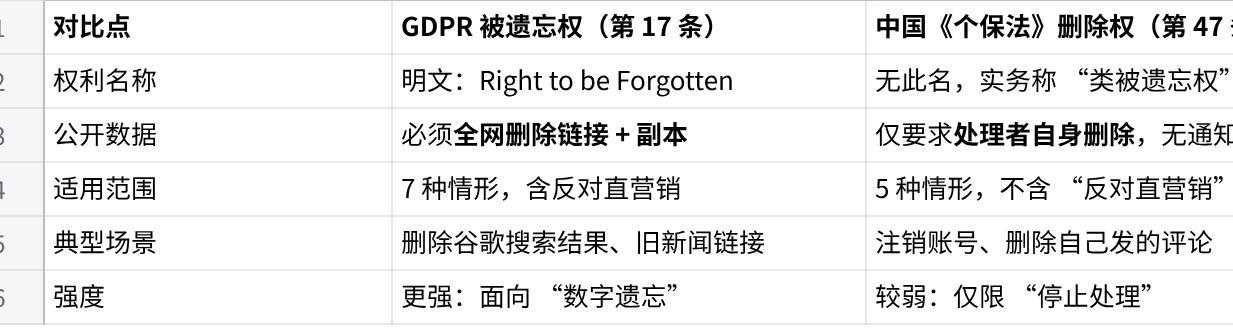 被遗忘权:根据《个人信息保护法》,哪种情况属于“被遗忘权”的适用范围?(例如:用户要求删除公开评论 vs 修改虚假身份信息)的思维导图
