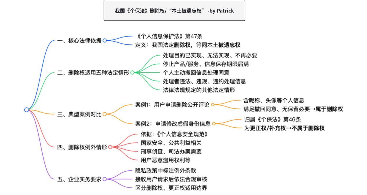 被遗忘权:根据《个人信息保护法》,哪种情况属于“被遗忘权”的适用范围?(例如:用户要求删除公开评论 vs 修改虚假身份信息)的思维导图