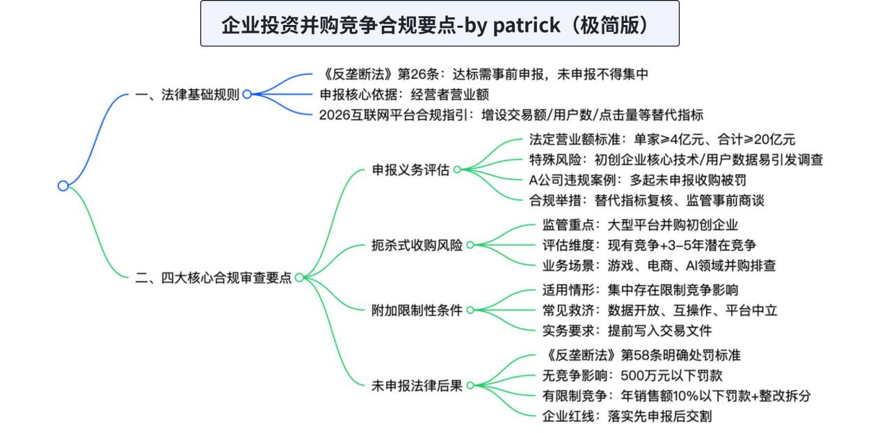 反垄断:我国《反垄断法》对互联网平台的合并控制有哪些具体要求?结合A公司过往的投资案例,说明法务在交易前应关注哪些竞争合规问题?的思维导图