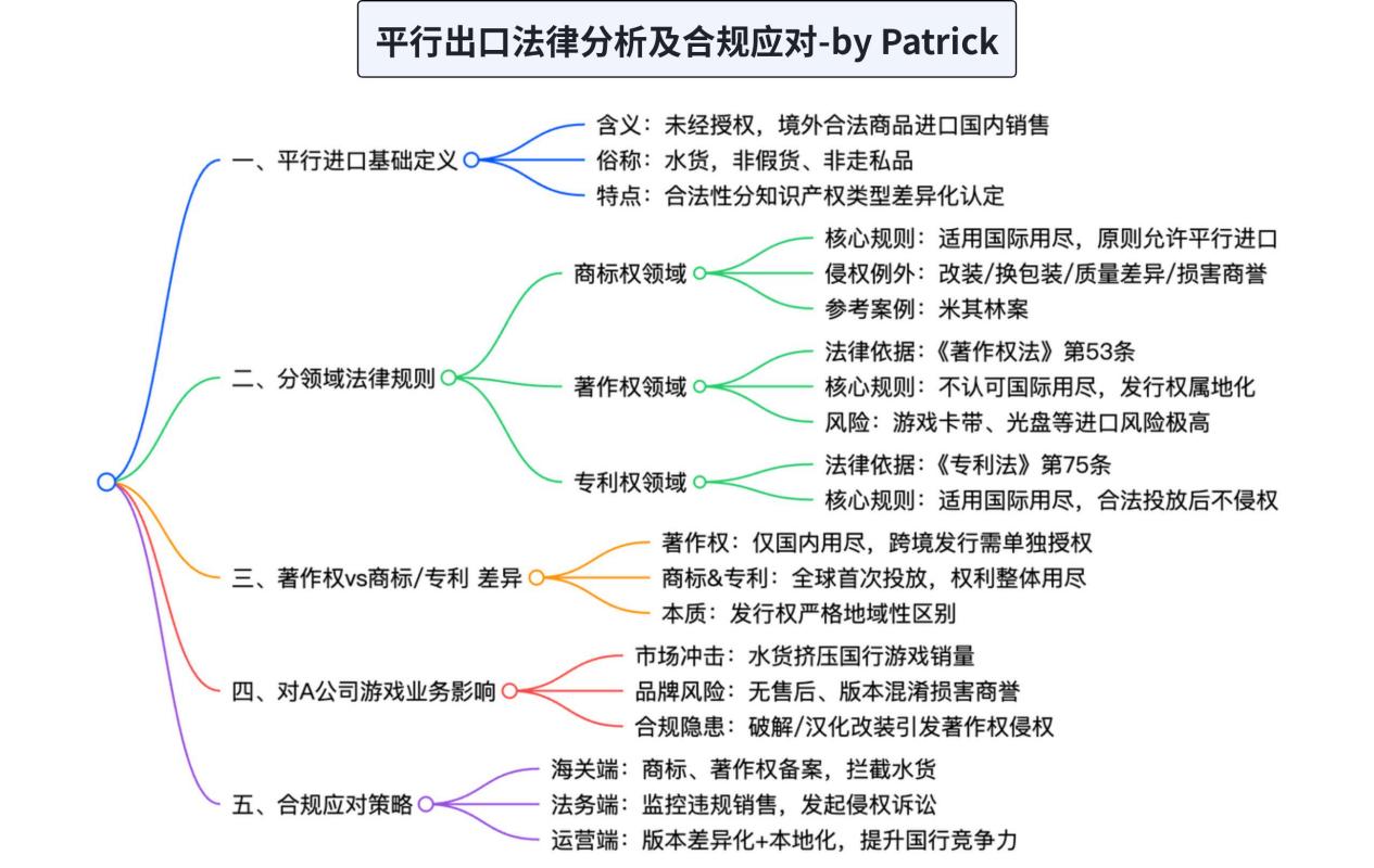 知识产权:解释“知识产权平行进口”的概念,并分析其对A公司游戏海外业务(如引进Switch游戏)可能产生的影响。的思维导图