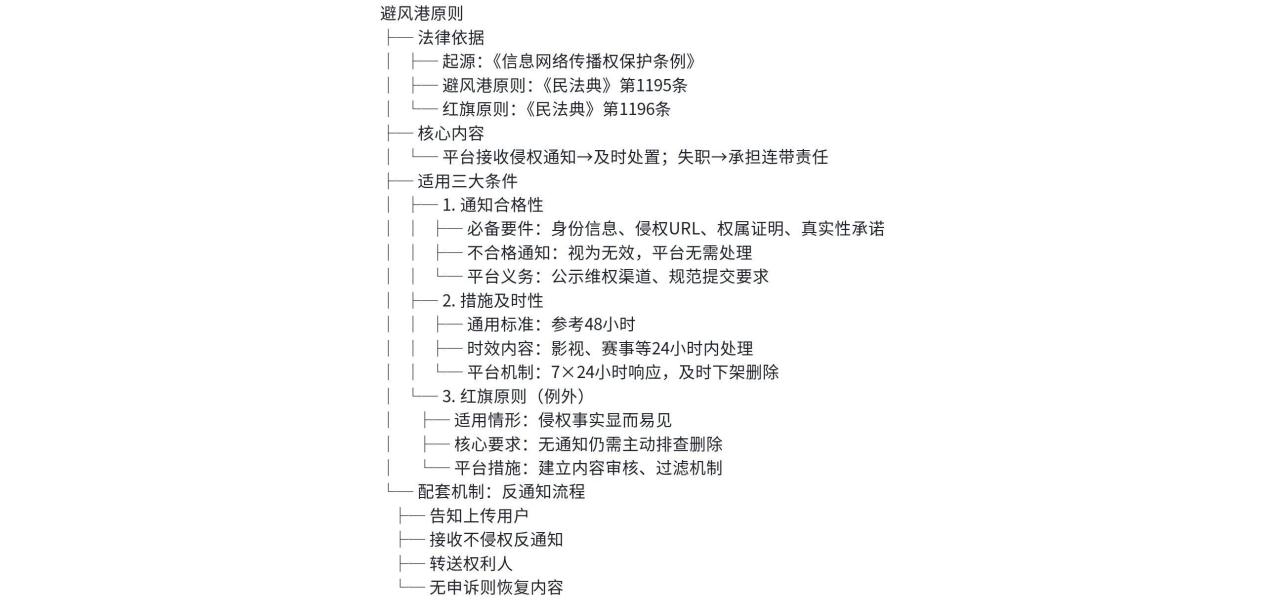 避风港原则:A公司视频平台涉及影视版权侵权,请结合《民法典》分析平台在版权保护中的“避风港原则”适用边界,收到侵权通知后多久处理合适?的思维导图